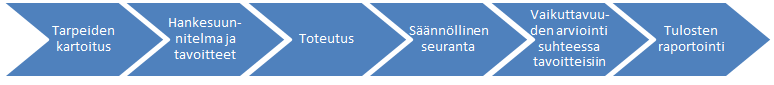 Kaavio työhyvinvoinnin jatkuvasta prosessista