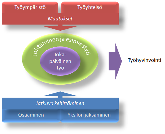 Kaavio: työ ja työolot, työyhteisö ja organisaatio sekä esihenkilötyö ja johtaminen muodostavat työhyvinvoinnin.
